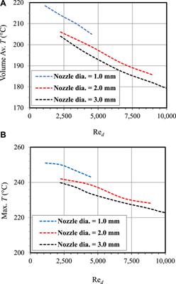 Cooling enhancement for engine parts using jet impingement